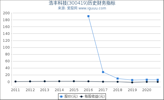 浩丰科技(300419)股东权益比率、固定资产比率等历史财务指标图 浩丰科技(300419)股东权益比率、固定资产比率等历史财务指标图