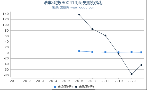 浩丰科技(300419)股东权益比率、固定资产比率等历史财务指标图 浩丰科技(300419)股东权益比率、固定资产比率等历史财务指标图