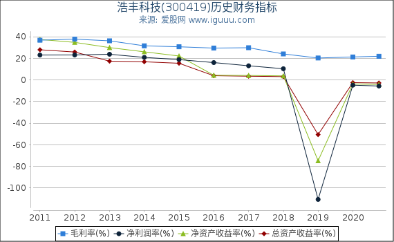 浩丰科技(300419)股东权益比率、固定资产比率等历史财务指标图 浩丰科技(300419)股东权益比率、固定资产比率等历史财务指标图