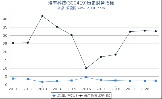 浩丰科技(300419)股东权益比率、固定资产比率等历史财务指标图 浩丰科技(300419)股东权益比率、固定资产比率等历史财务指标图