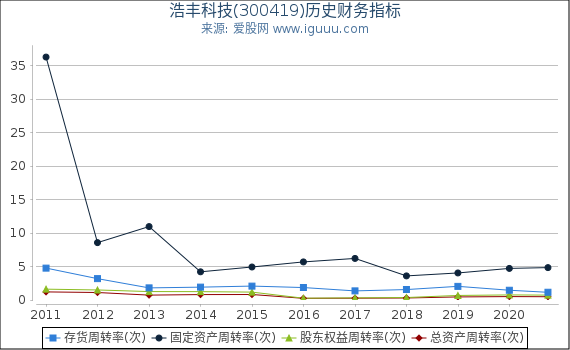 浩丰科技(300419)股东权益比率、固定资产比率等历史财务指标图 浩丰科技(300419)股东权益比率、固定资产比率等历史财务指标图