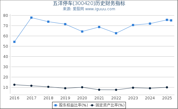 五洋停车(300420)股东权益比率、固定资产比率等历史财务指标图