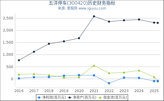 五洋停车(300420)股东权益比率、固定资产比率等历史财务指标图