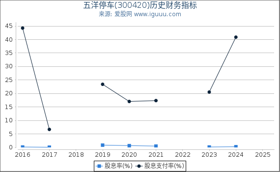 五洋停车(300420)股东权益比率、固定资产比率等历史财务指标图