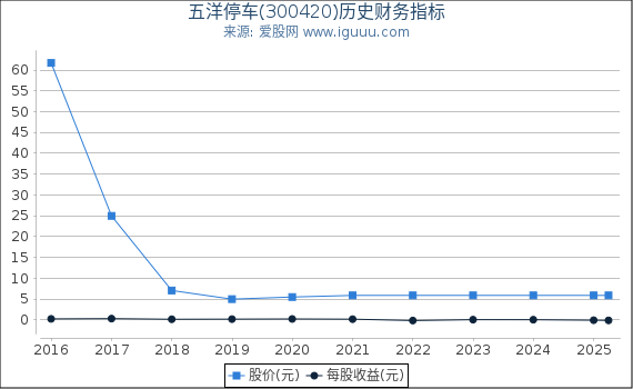 五洋停车(300420)股东权益比率、固定资产比率等历史财务指标图