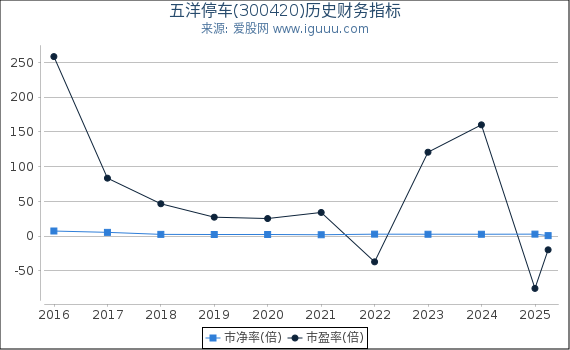 五洋停车(300420)股东权益比率、固定资产比率等历史财务指标图