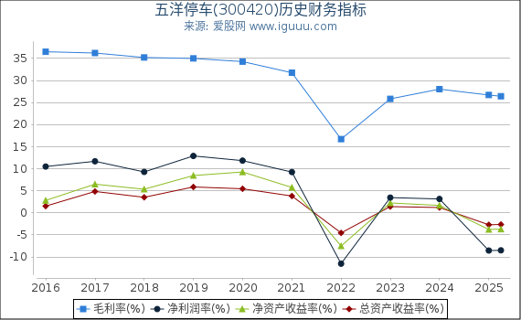 五洋停车(300420)股东权益比率、固定资产比率等历史财务指标图