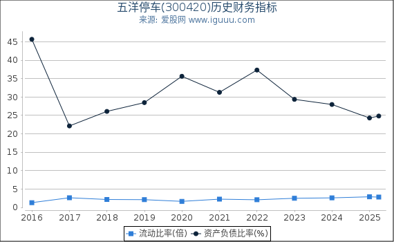 五洋停车(300420)股东权益比率、固定资产比率等历史财务指标图