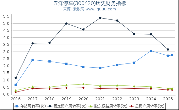 五洋停车(300420)股东权益比率、固定资产比率等历史财务指标图