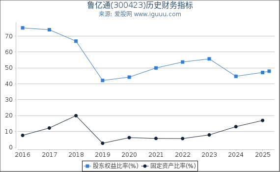 鲁亿通(300423)股东权益比率、固定资产比率等历史财务指标图