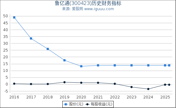 鲁亿通(300423)股东权益比率、固定资产比率等历史财务指标图