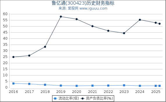 鲁亿通(300423)股东权益比率、固定资产比率等历史财务指标图
