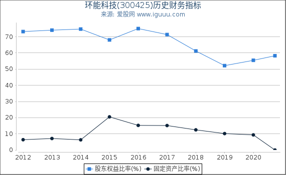 环能科技(300425)股东权益比率、固定资产比率等历史财务指标图 环能科技(300425)股东权益比率、固定资产比率等历史财务指标图