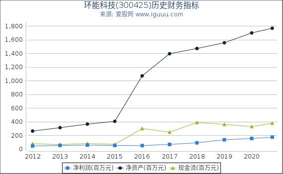 环能科技(300425)股东权益比率、固定资产比率等历史财务指标图 环能科技(300425)股东权益比率、固定资产比率等历史财务指标图