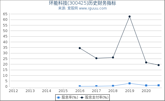环能科技(300425)股东权益比率、固定资产比率等历史财务指标图 环能科技(300425)股东权益比率、固定资产比率等历史财务指标图