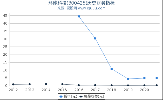 环能科技(300425)股东权益比率、固定资产比率等历史财务指标图 环能科技(300425)股东权益比率、固定资产比率等历史财务指标图