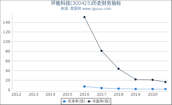 环能科技(300425)股东权益比率、固定资产比率等历史财务指标图 环能科技(300425)股东权益比率、固定资产比率等历史财务指标图