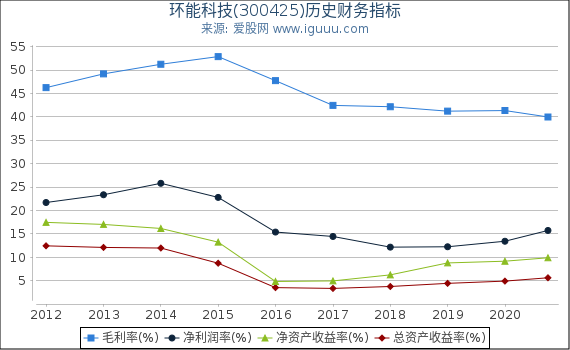 环能科技(300425)股东权益比率、固定资产比率等历史财务指标图 环能科技(300425)股东权益比率、固定资产比率等历史财务指标图