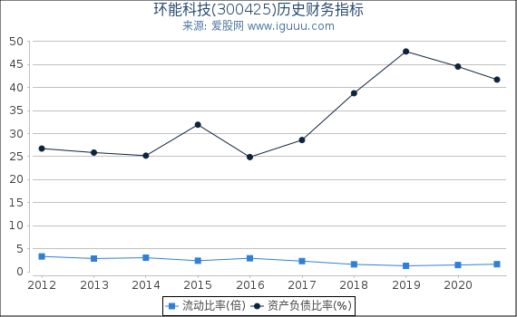 环能科技(300425)股东权益比率、固定资产比率等历史财务指标图 环能科技(300425)股东权益比率、固定资产比率等历史财务指标图