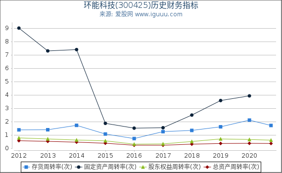 环能科技(300425)股东权益比率、固定资产比率等历史财务指标图 环能科技(300425)股东权益比率、固定资产比率等历史财务指标图