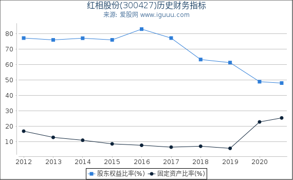 红相股份(300427)股东权益比率、固定资产比率等历史财务指标图 红相股份(300427)股东权益比率、固定资产比率等历史财务指标图