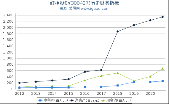 红相股份(300427)股东权益比率、固定资产比率等历史财务指标图 红相股份(300427)股东权益比率、固定资产比率等历史财务指标图