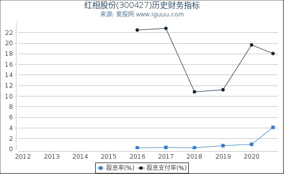 红相股份(300427)股东权益比率、固定资产比率等历史财务指标图 红相股份(300427)股东权益比率、固定资产比率等历史财务指标图