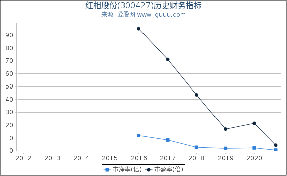 红相股份(300427)股东权益比率、固定资产比率等历史财务指标图 红相股份(300427)股东权益比率、固定资产比率等历史财务指标图