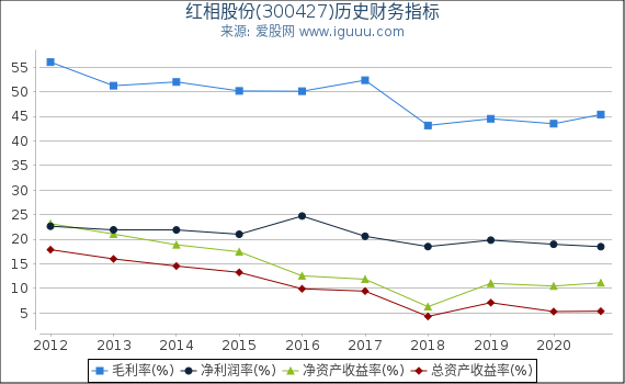 红相股份(300427)股东权益比率、固定资产比率等历史财务指标图 红相股份(300427)股东权益比率、固定资产比率等历史财务指标图