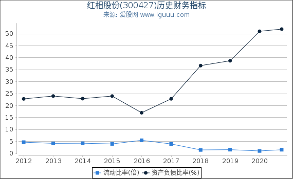 红相股份(300427)股东权益比率、固定资产比率等历史财务指标图 红相股份(300427)股东权益比率、固定资产比率等历史财务指标图