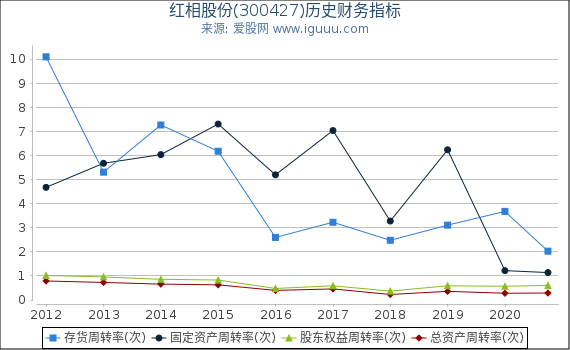 红相股份(300427)股东权益比率、固定资产比率等历史财务指标图 红相股份(300427)股东权益比率、固定资产比率等历史财务指标图