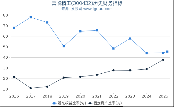 富临精工(300432)股东权益比率、固定资产比率等历史财务指标图