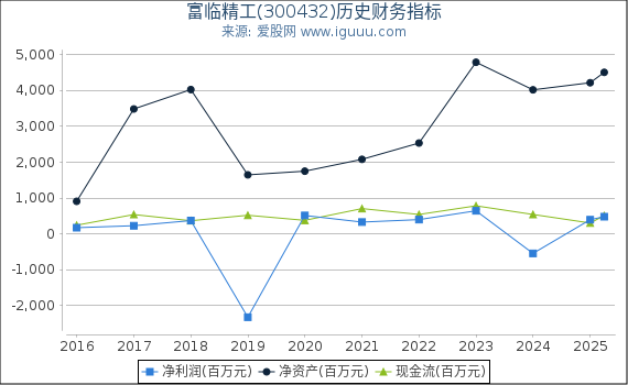 富临精工(300432)股东权益比率、固定资产比率等历史财务指标图