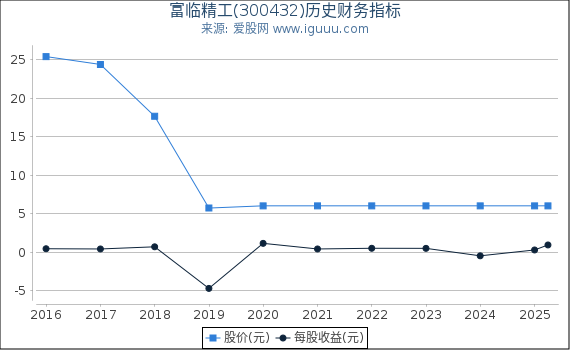 富临精工(300432)股东权益比率、固定资产比率等历史财务指标图