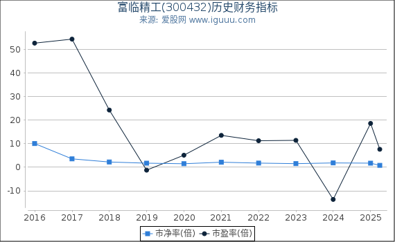 富临精工(300432)股东权益比率、固定资产比率等历史财务指标图