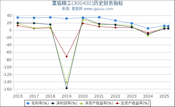 富临精工(300432)股东权益比率、固定资产比率等历史财务指标图