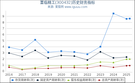 富临精工(300432)股东权益比率、固定资产比率等历史财务指标图