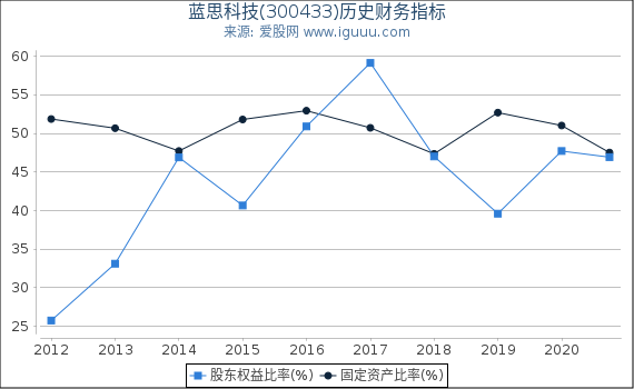 蓝思科技(300433)股东权益比率、固定资产比率等历史财务指标图 蓝思科技(300433)股东权益比率、固定资产比率等历史财务指标图