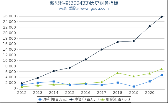蓝思科技(300433)股东权益比率、固定资产比率等历史财务指标图 蓝思科技(300433)股东权益比率、固定资产比率等历史财务指标图