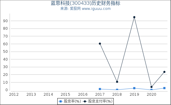 蓝思科技(300433)股东权益比率、固定资产比率等历史财务指标图 蓝思科技(300433)股东权益比率、固定资产比率等历史财务指标图