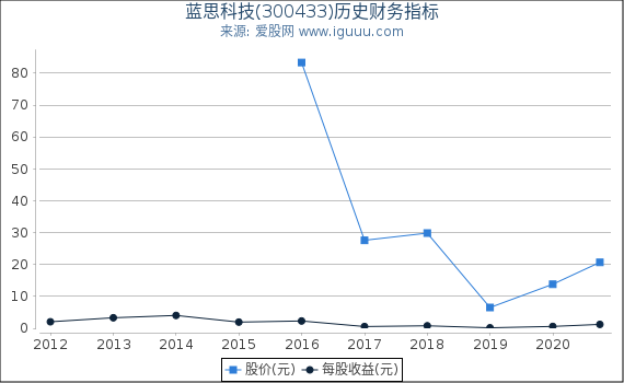 蓝思科技(300433)股东权益比率、固定资产比率等历史财务指标图 蓝思科技(300433)股东权益比率、固定资产比率等历史财务指标图