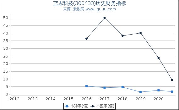 蓝思科技(300433)股东权益比率、固定资产比率等历史财务指标图 蓝思科技(300433)股东权益比率、固定资产比率等历史财务指标图