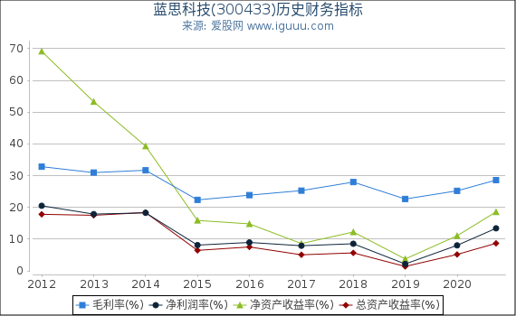 蓝思科技(300433)股东权益比率、固定资产比率等历史财务指标图 蓝思科技(300433)股东权益比率、固定资产比率等历史财务指标图