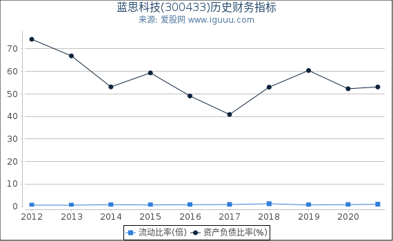 蓝思科技(300433)股东权益比率、固定资产比率等历史财务指标图 蓝思科技(300433)股东权益比率、固定资产比率等历史财务指标图