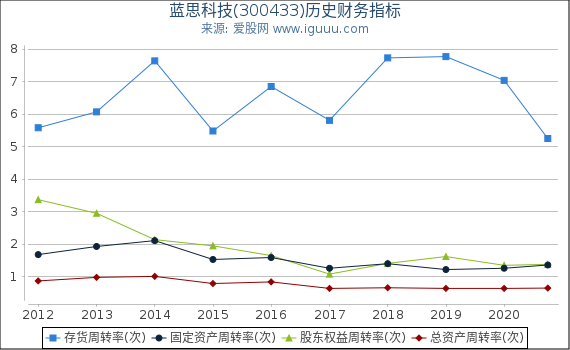 蓝思科技(300433)股东权益比率、固定资产比率等历史财务指标图 蓝思科技(300433)股东权益比率、固定资产比率等历史财务指标图
