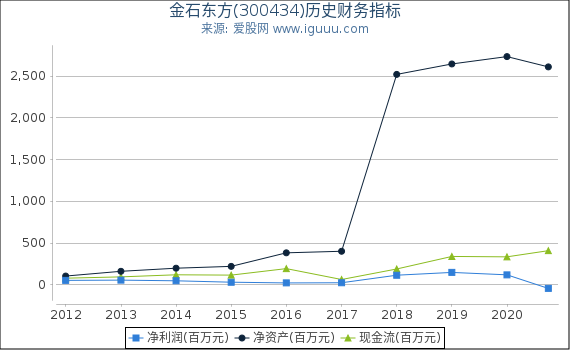 金石东方(300434)股东权益比率、固定资产比率等历史财务指标图 金石东方(300434)股东权益比率、固定资产比率等历史财务指标图
