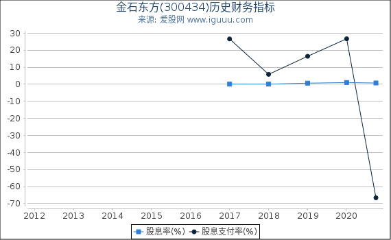 金石东方(300434)股东权益比率、固定资产比率等历史财务指标图 金石东方(300434)股东权益比率、固定资产比率等历史财务指标图