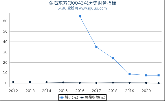 金石东方(300434)股东权益比率、固定资产比率等历史财务指标图 金石东方(300434)股东权益比率、固定资产比率等历史财务指标图