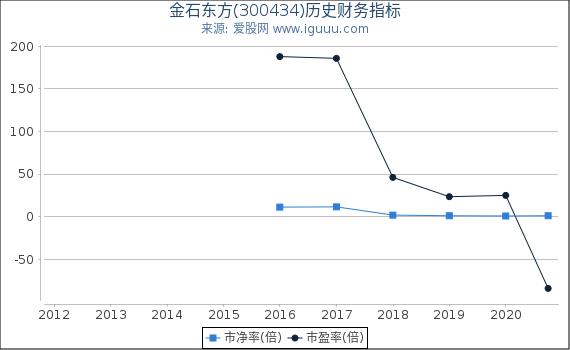 金石东方(300434)股东权益比率、固定资产比率等历史财务指标图 金石东方(300434)股东权益比率、固定资产比率等历史财务指标图