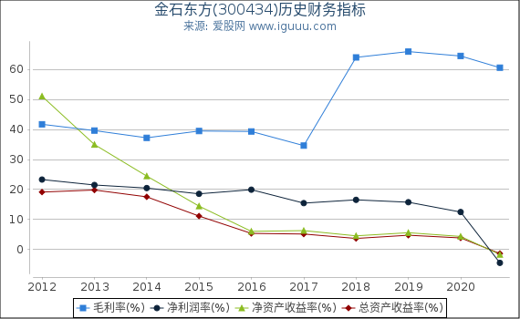 金石东方(300434)股东权益比率、固定资产比率等历史财务指标图 金石东方(300434)股东权益比率、固定资产比率等历史财务指标图